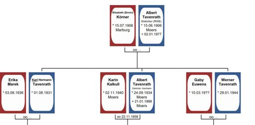 Ahnentafel Albert  und Elisabeth Tavenrath