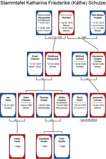 Stammtafel Katharina Friederike (Kaethe) Schulze